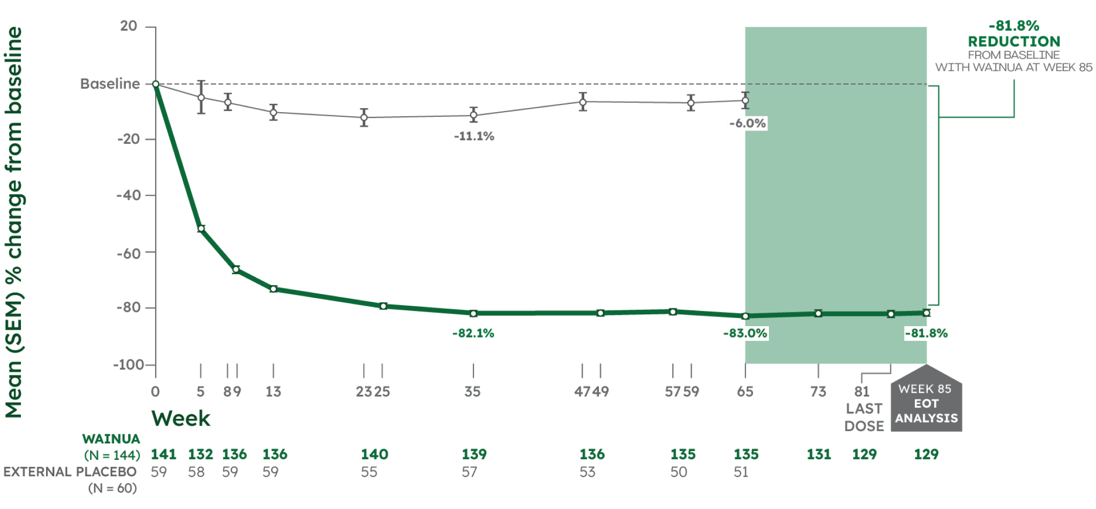 Serum TTR Levels at Week 85