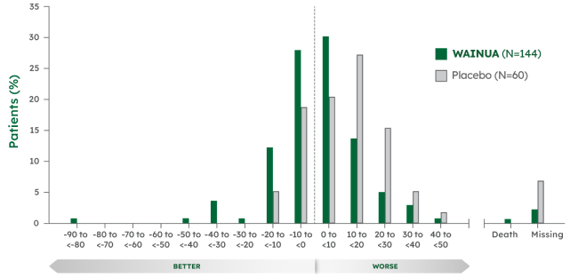 mNIS+7 Responder Analysis