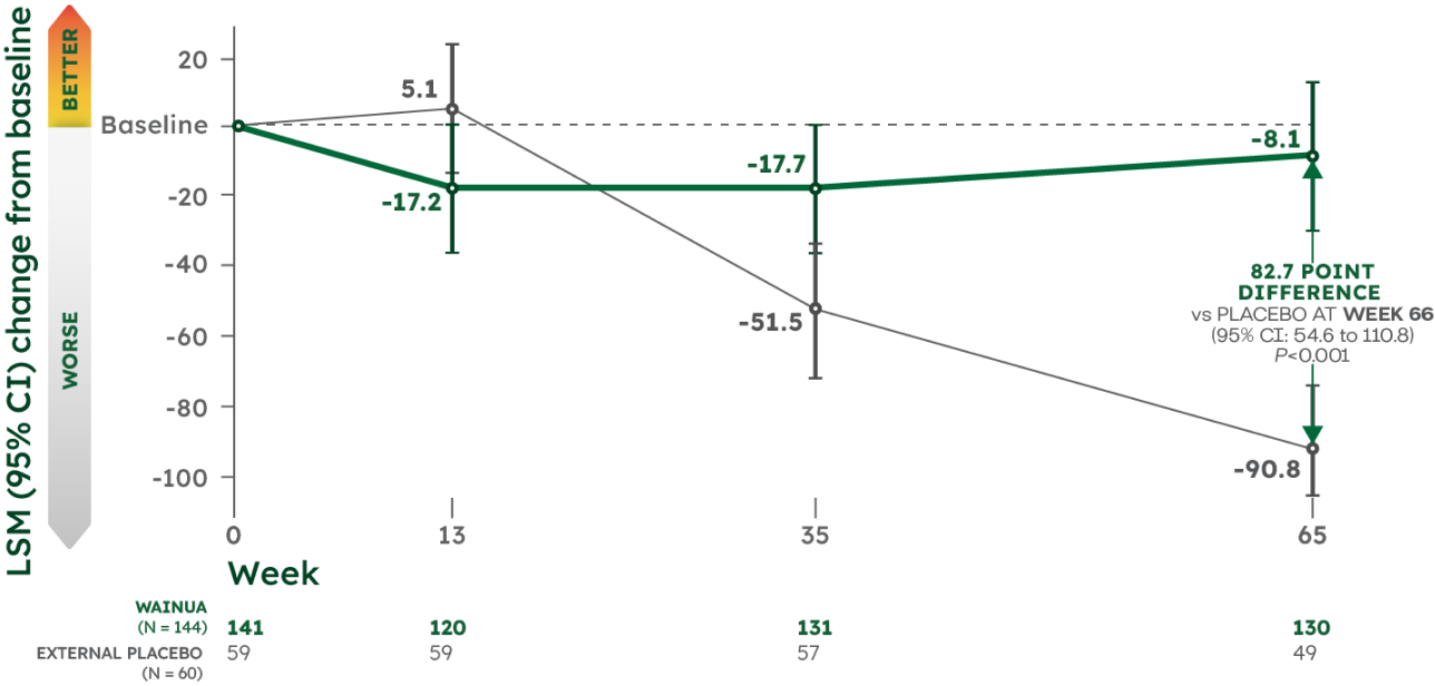LSM Change from Baseline Norfolk QoL-DN Composite Score