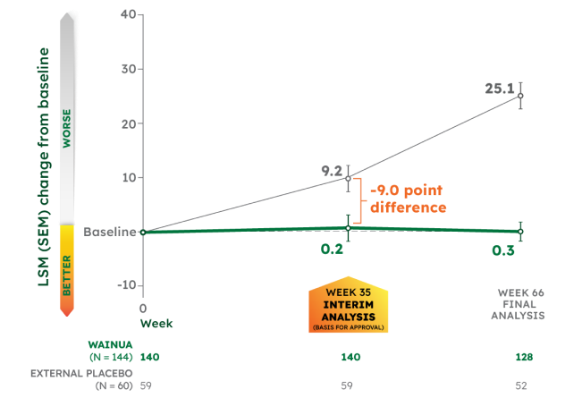 LSM Change from Baseline In mNIS+7 Composite Score