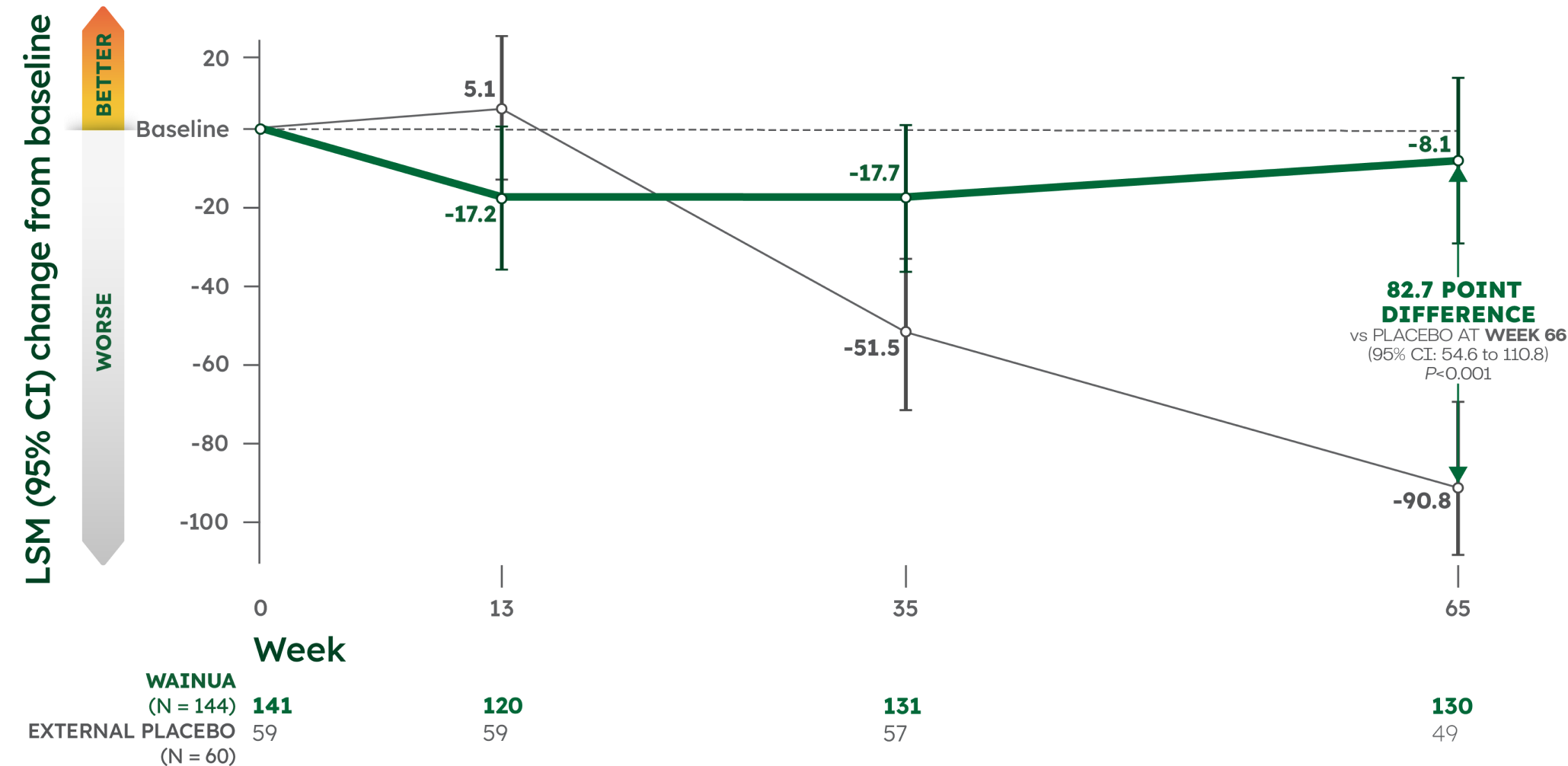 LSM Change from Baseline Norfolk QoL-DN Composite Score