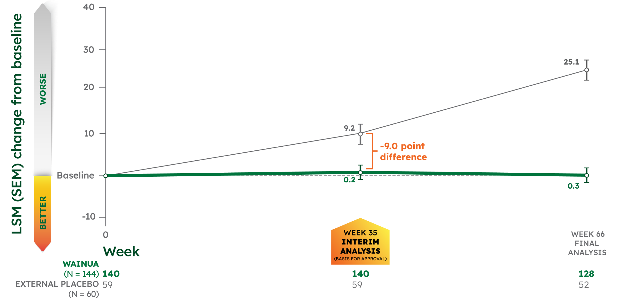 LSM Change from Baseline In mNIS+7 Composite Score