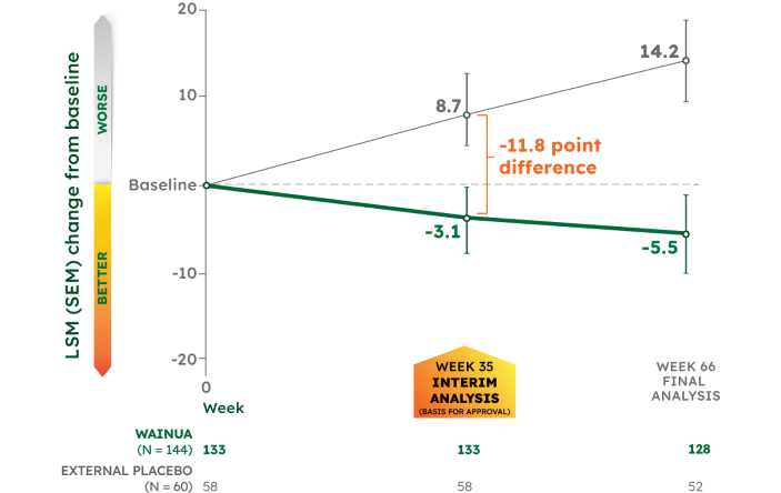 LSM Change from Baseline Norfolk QoL-DN Composite Score
