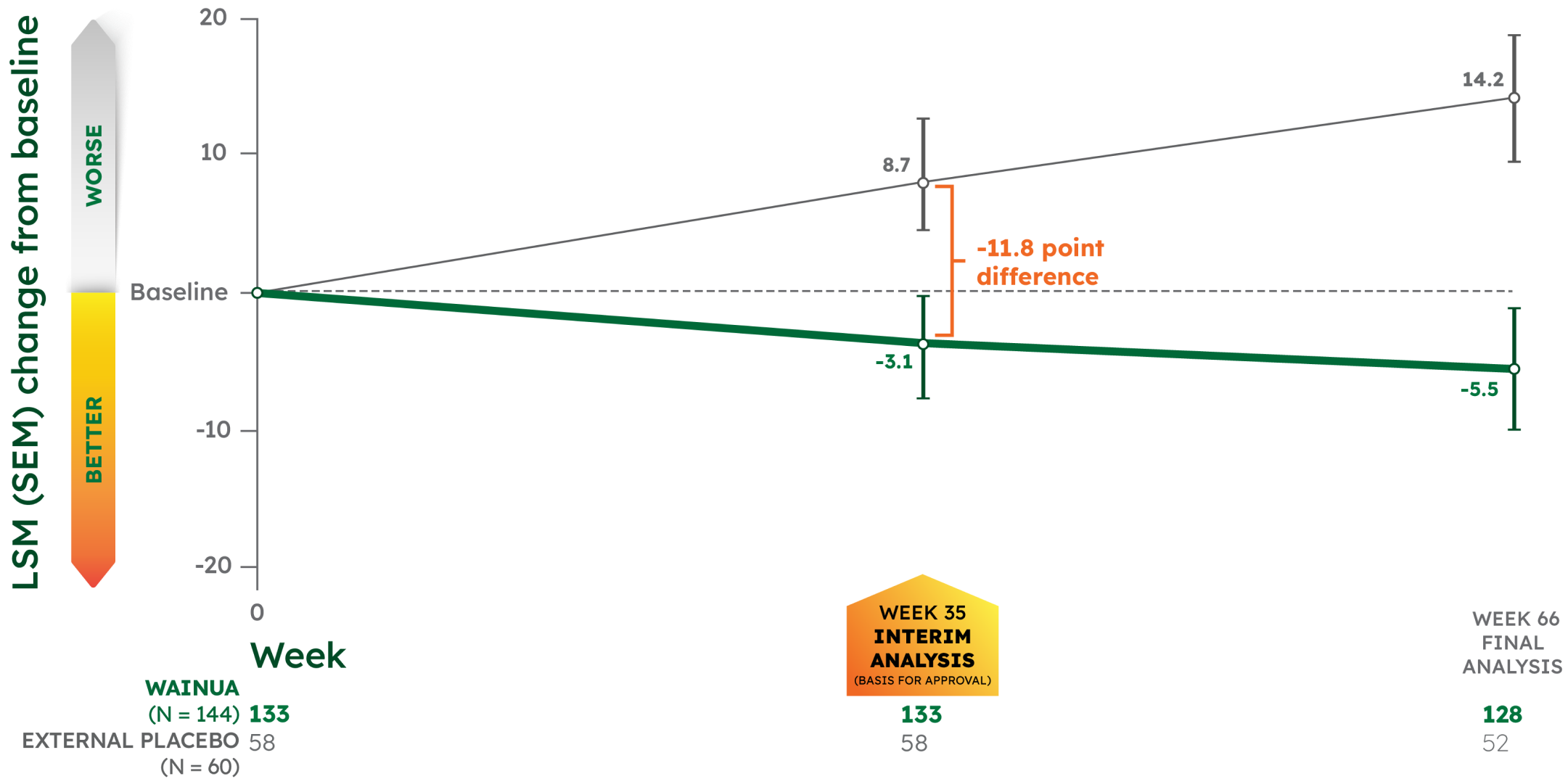 LSM Change from Baseline Norfolk QoL-DN Composite Score