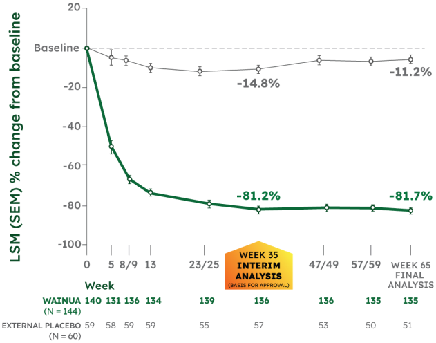 LSM Percentage Change From Baseline in Serum TTR