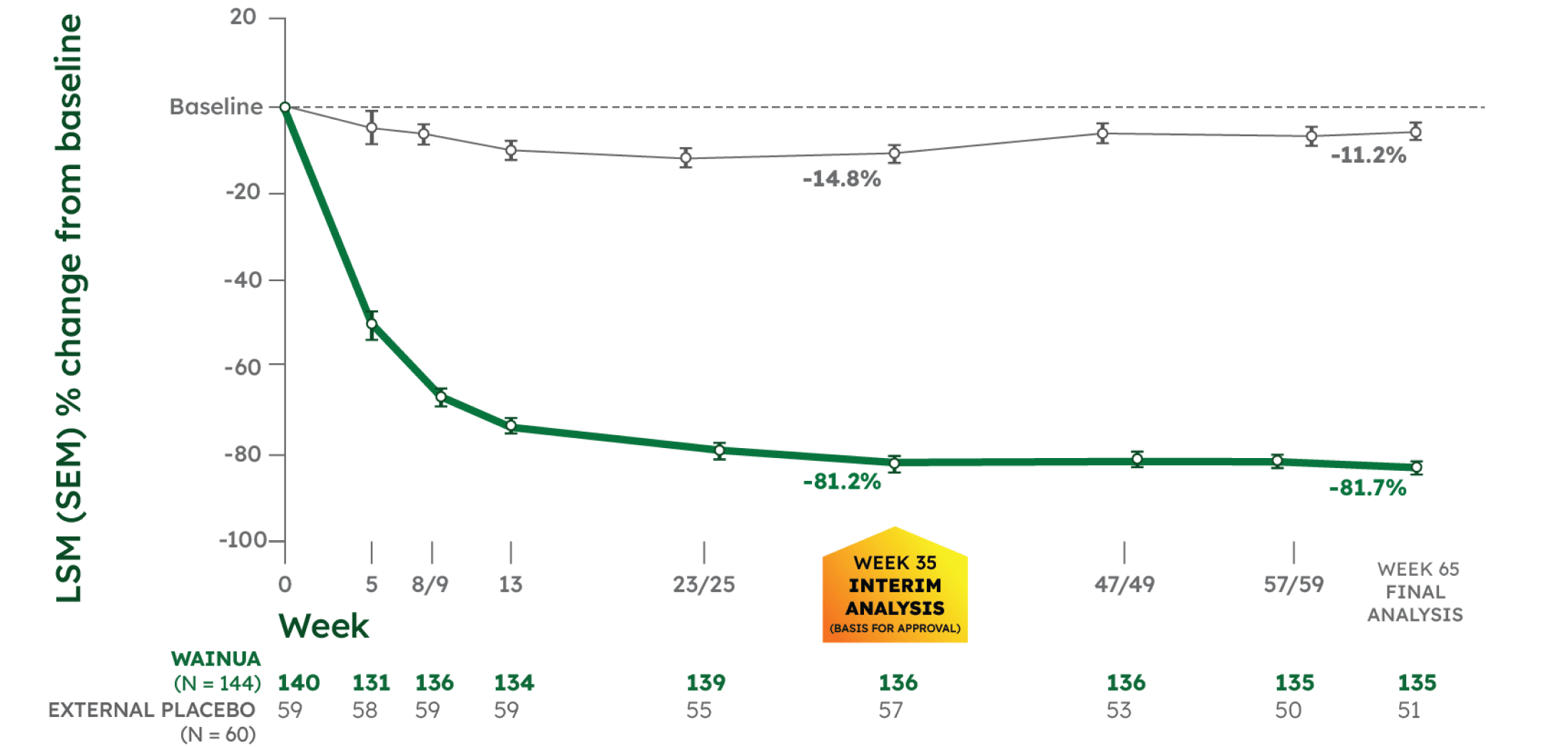 LSM Percentage Change From Baseline in Serum TTR
