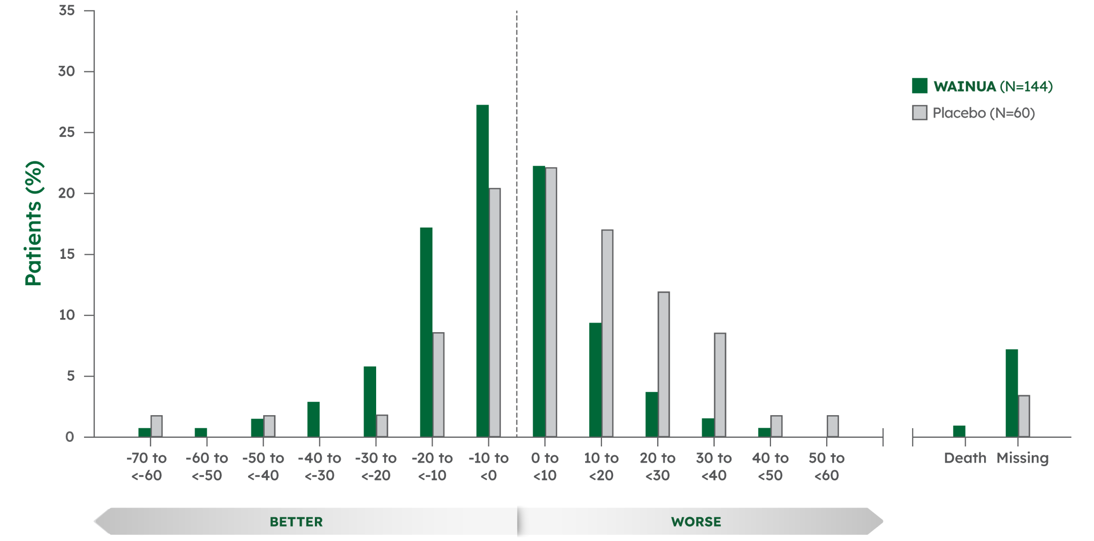 Responder Analysis for Norfolk QoL-DN